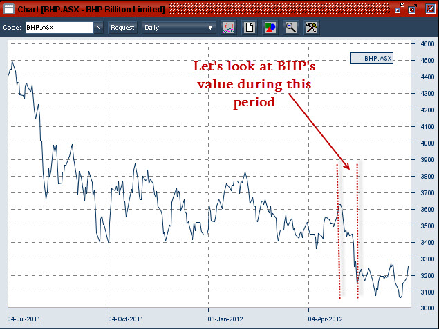 Looking at what impacts BHP's value during large share price movements