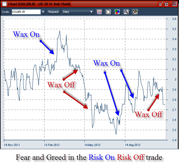 risk on risk off in the fear and greed trade
