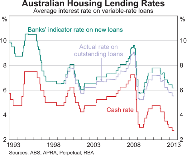 Reserve Bank of Australia home loan interest rates 2013