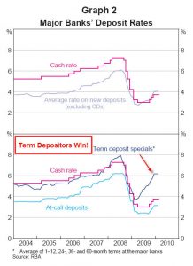 Figures from the RBA March Bulletin