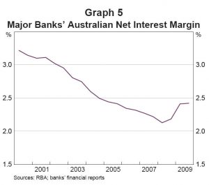 The long-term slide in margins has been reversed