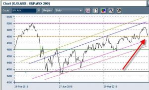 Daily movements of the S&P/ASX 200 index