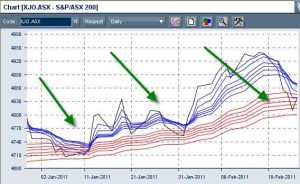 Short term trends in the S&P/ASX 200 Price Index