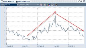 Chart for Artemis Resource shares