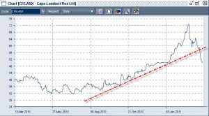 Cape Lambert share chart