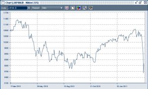 Chart of the Japanese sharemarket as shown by the Nikkei