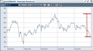 PAN share chart