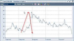 Thundelarra Exploration shareprice movements