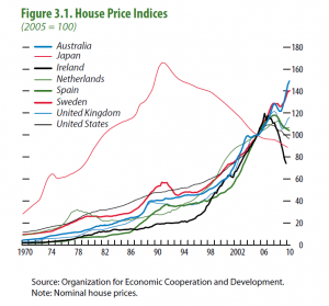 IMF graph on global house price trends - April Stability Report, Chapter 3
