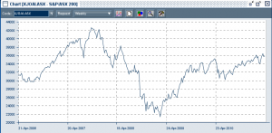 S&P/ASX200 Accumulation Index since 2006