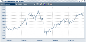 Metals and Mining Index since April 2006