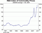 RBA Index of Commodity Prices