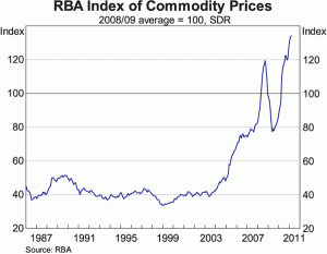 RBA Index of Commodity Prices