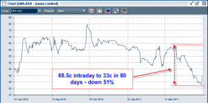 Share price chart for Gunns Ltd for one year