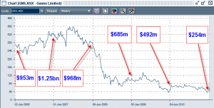 Gunns Shareprice chart for 5 years