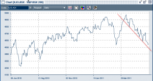 S&P/ASX 200 Index priced daily