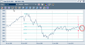 S&P/ASX 200 chart weekly