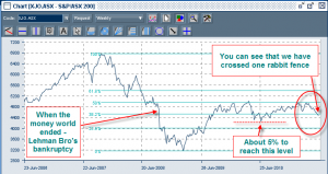 5 Year price movement of the S&P/ASX 200 Price Index