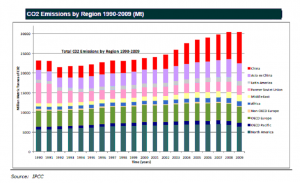 A look at carbon dioxide emissions by region