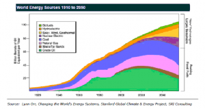 A look at where the world's energy consumption is sourced.
