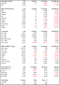 A snapshot of global markets