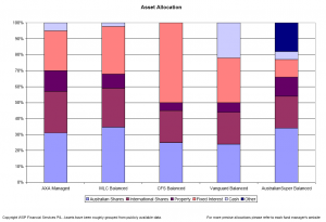 Rough asset allocations for 5 major super funds