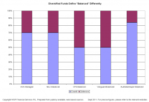 Chart of 5 diversified super funds asset allocations