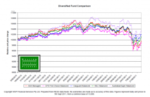 A chart comparing the 1 year returns for 5 major super funds