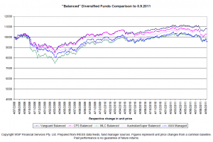 Chart of 5 major super funds returns since July 2008