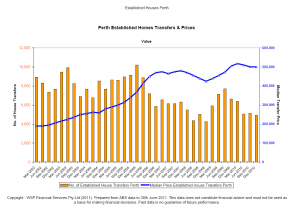 Perth Established Home transfer data from the ABS