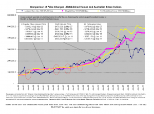 Perth property compared to Australian shares