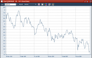 USA 10 year bond rate over the last decades