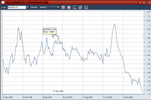 16 year history of the Euro charted against the Australian dollar.