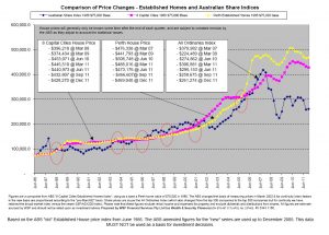 A look at house prices in Perth and Australia, compared to the Australian sharemarket
