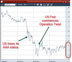 A look at US 30 year bond yields