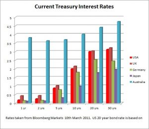 Comparing global interest rates March 2011