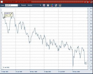 US 30 year bond rates looked at long term