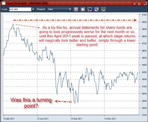 Australian Sharemarket trends as at March 2012