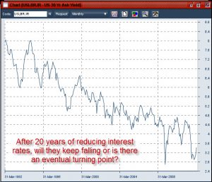20 year history of the US 30 year bond yield