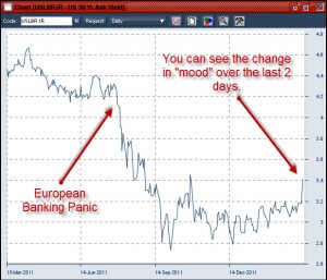 30 year bond yield for US debt turning point