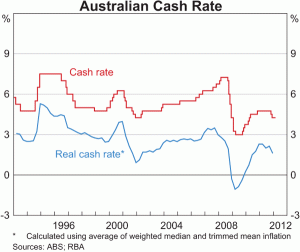 RBA cashrate chart March 2012