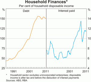 RBA household finances chart March 2012