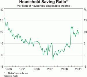 RBA savings rate chart March 2012