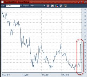 20120511 Global Mining Investments shareprice daily