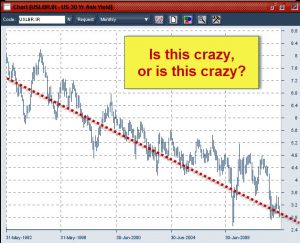 24-05-2012 When governments can borrow at these rates, why would they reign in spending?