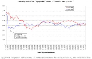 Comparing the 1987 sharemarket crash to the 2007 GFC - All Ordinaries Index