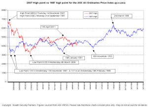 Comparison of the 1987 All Ordinaries post crash performance against the post GFC 2007 falls
