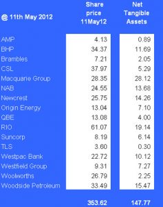 20120511 ASX Top 20 share prices versus NTA