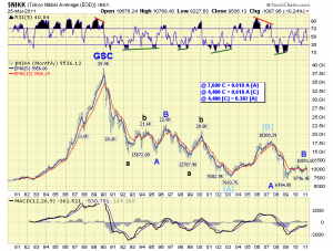 A look at the Nikkei index monthly, going back to before the big bustup of the Japanese market