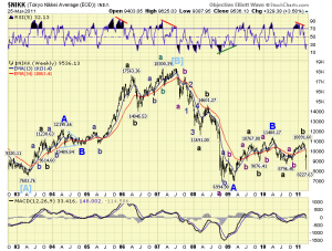 The Japanese Nikkei Index 10 year history